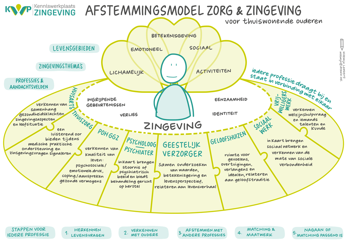 Afbeelding - Afstemmingsmodel zorg en zingeving
